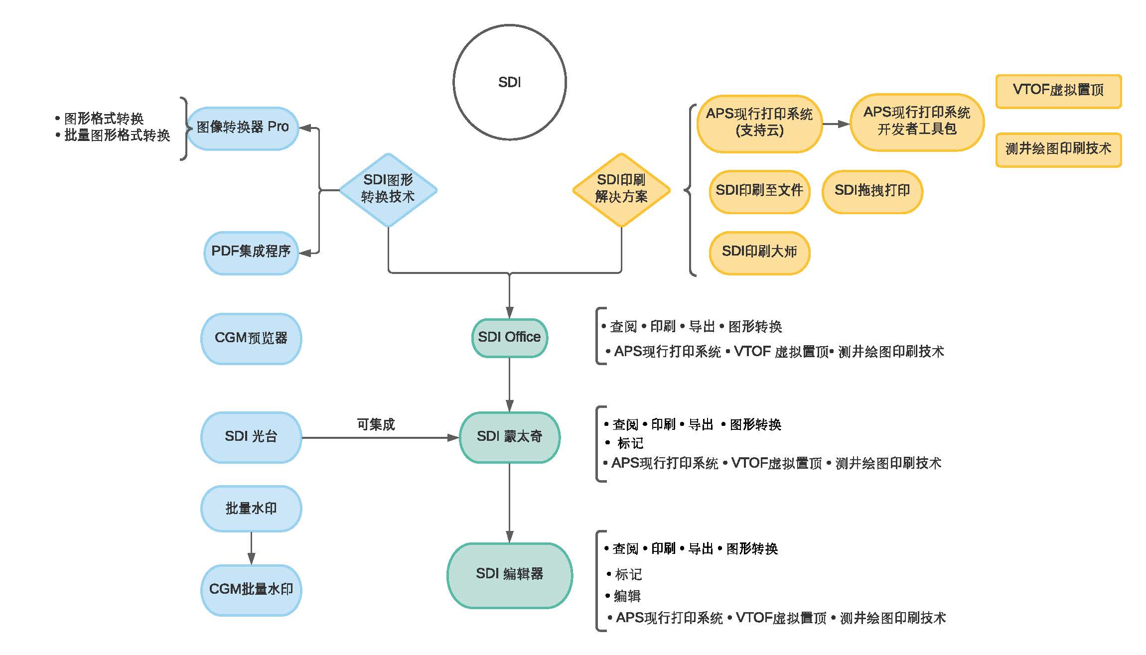 SDI product tree