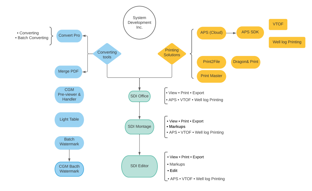 SDI product tree